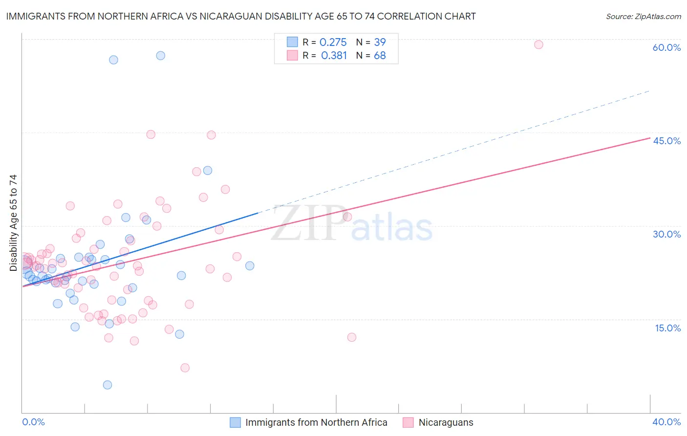 Immigrants from Northern Africa vs Nicaraguan Disability Age 65 to 74