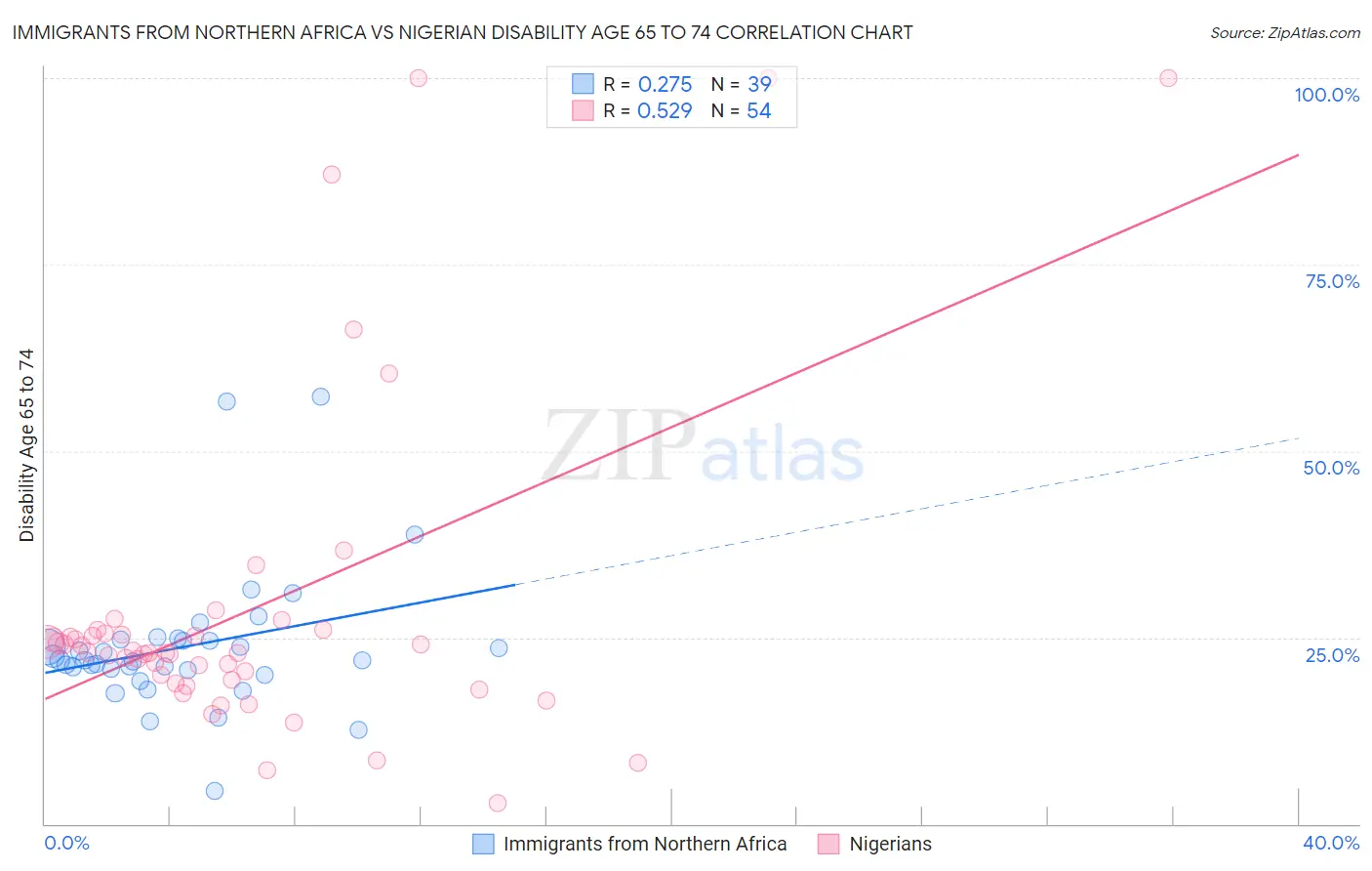 Immigrants from Northern Africa vs Nigerian Disability Age 65 to 74