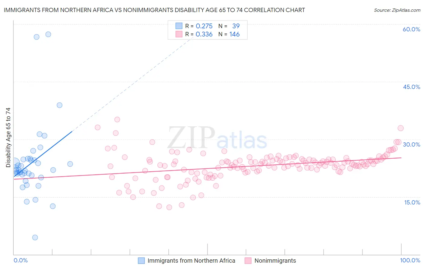 Immigrants from Northern Africa vs Nonimmigrants Disability Age 65 to 74