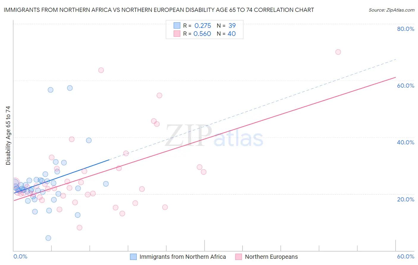 Immigrants from Northern Africa vs Northern European Disability Age 65 to 74