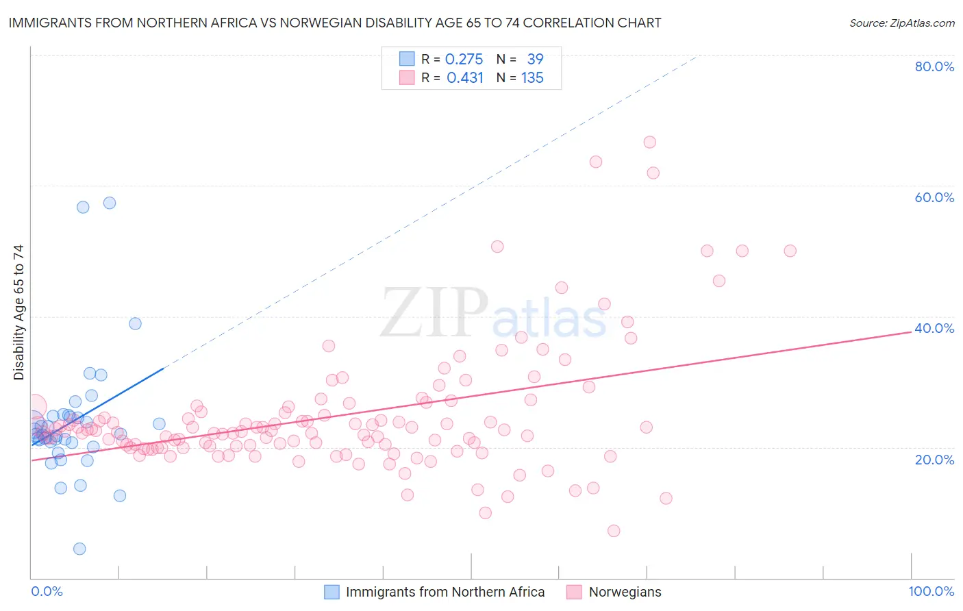 Immigrants from Northern Africa vs Norwegian Disability Age 65 to 74