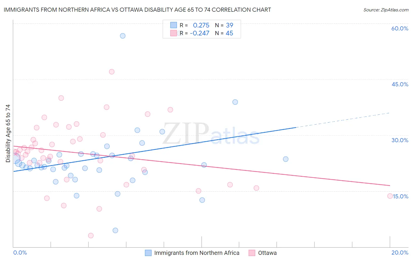 Immigrants from Northern Africa vs Ottawa Disability Age 65 to 74