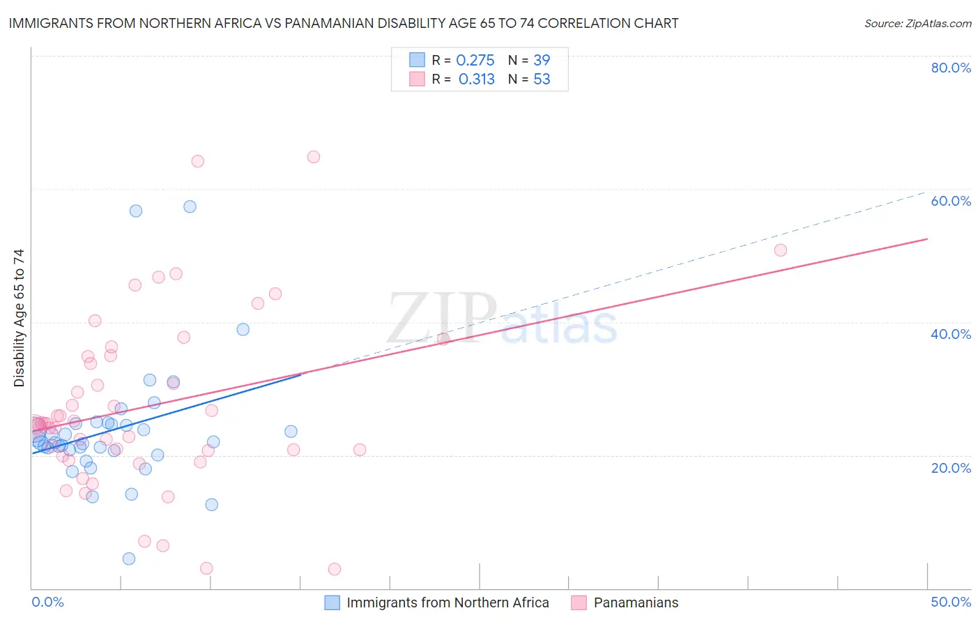 Immigrants from Northern Africa vs Panamanian Disability Age 65 to 74