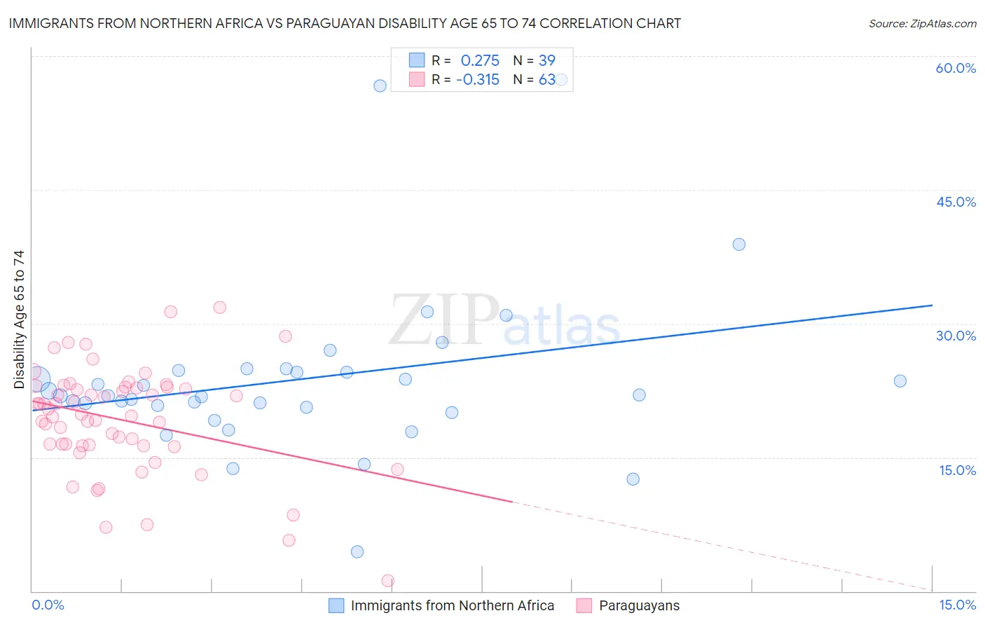 Immigrants from Northern Africa vs Paraguayan Disability Age 65 to 74