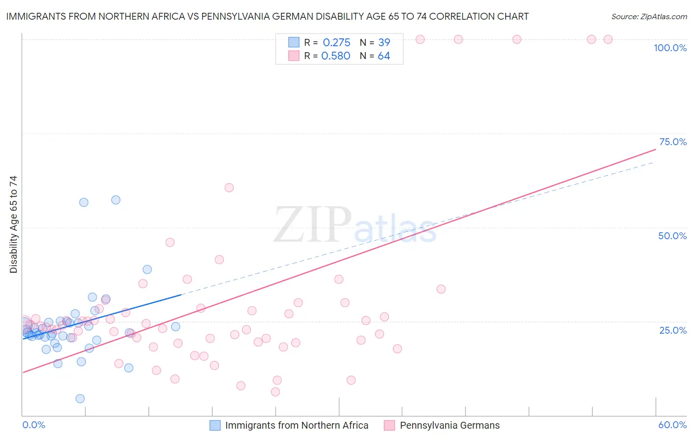 Immigrants from Northern Africa vs Pennsylvania German Disability Age 65 to 74