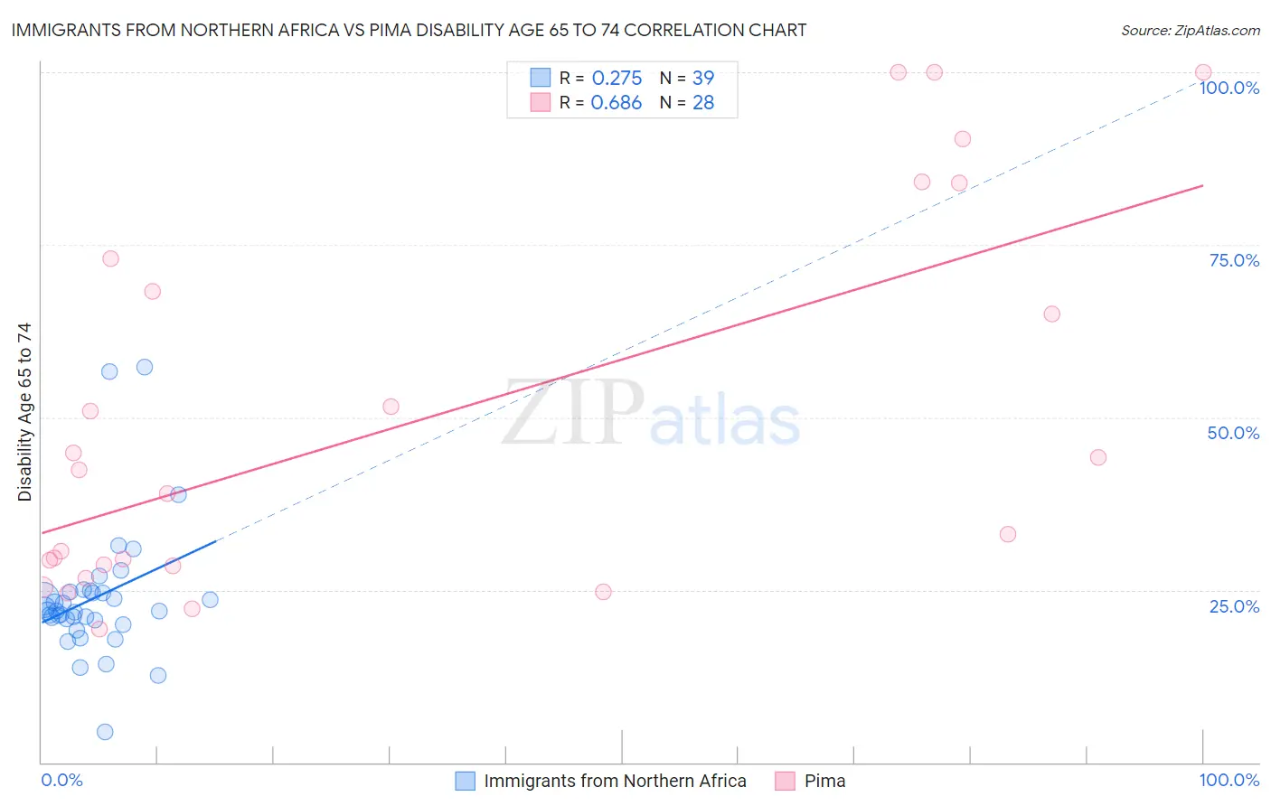 Immigrants from Northern Africa vs Pima Disability Age 65 to 74