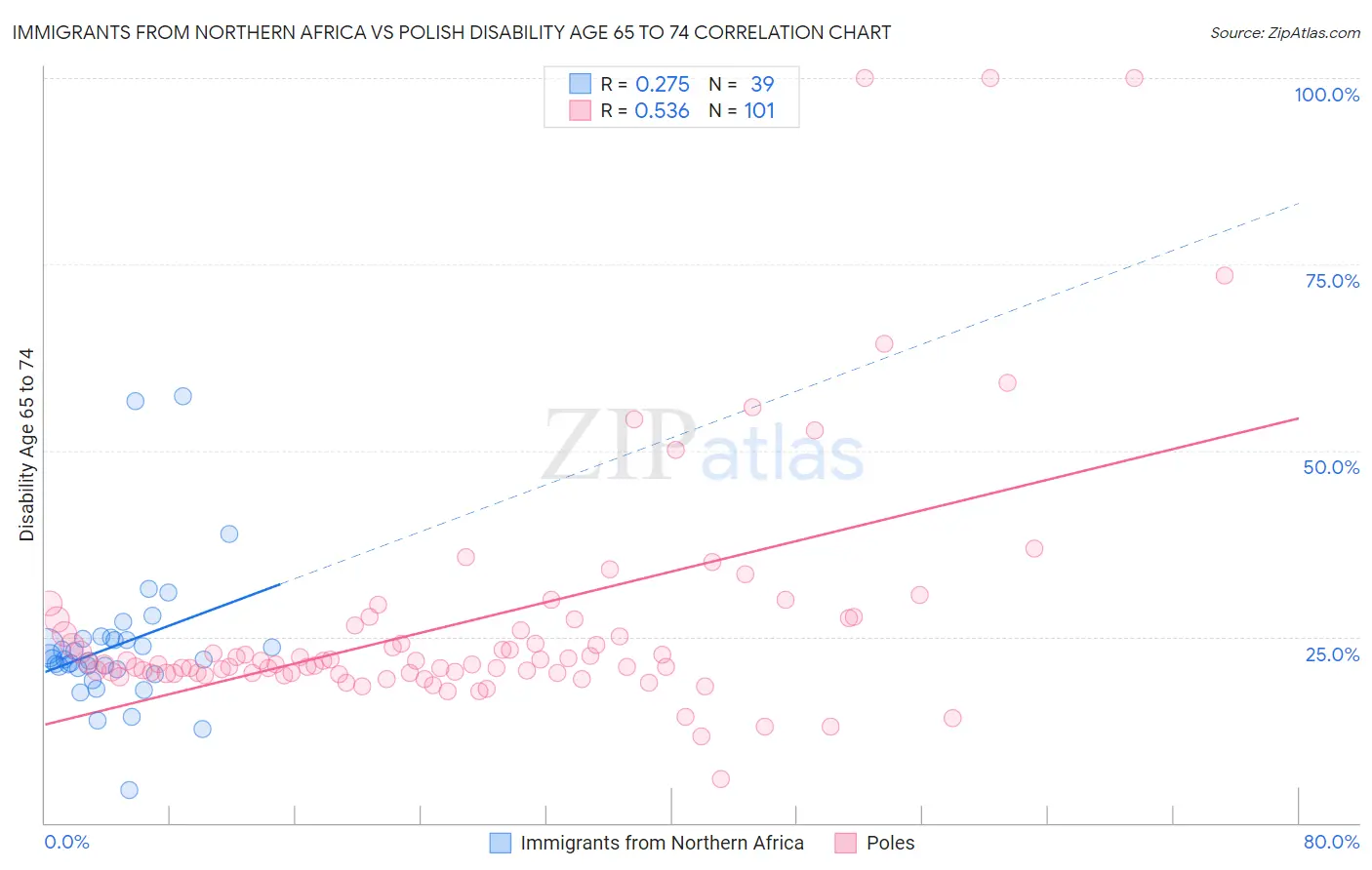Immigrants from Northern Africa vs Polish Disability Age 65 to 74