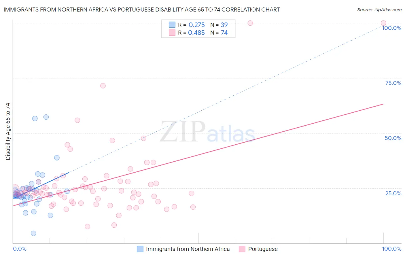 Immigrants from Northern Africa vs Portuguese Disability Age 65 to 74