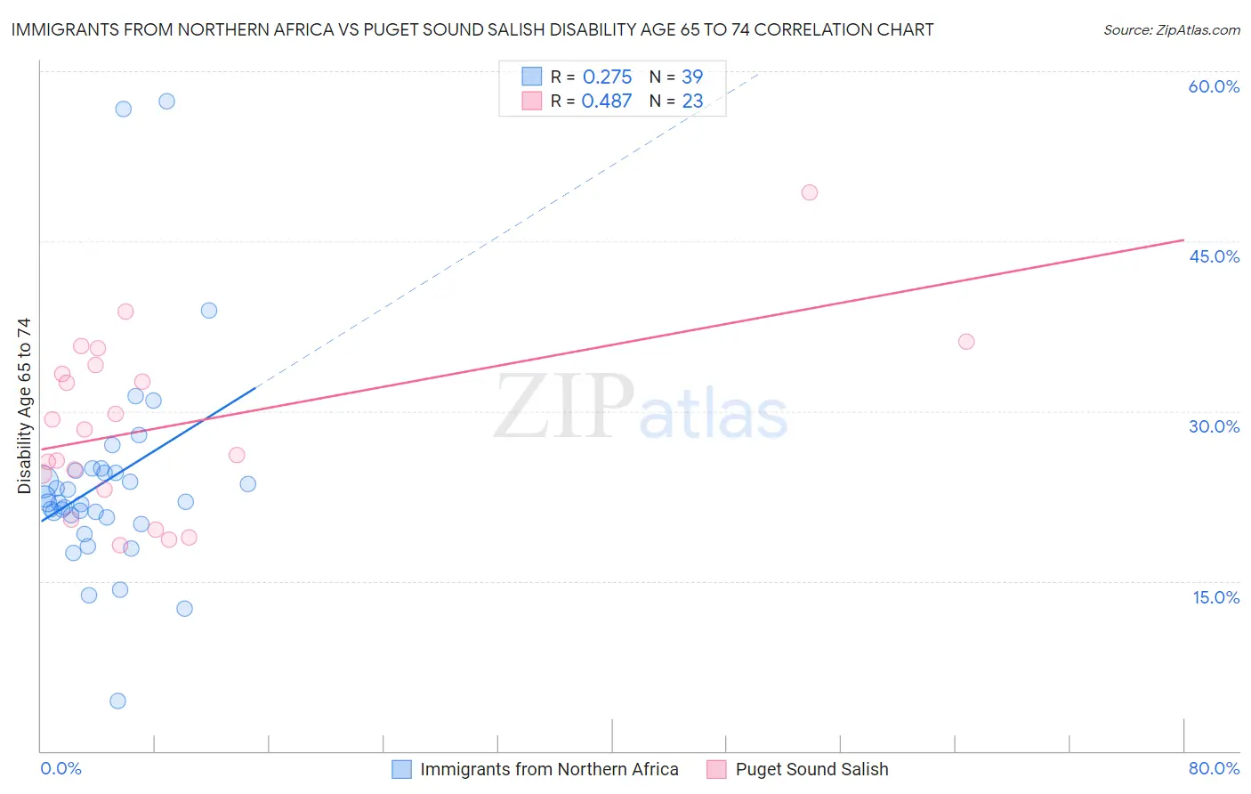 Immigrants from Northern Africa vs Puget Sound Salish Disability Age 65 to 74