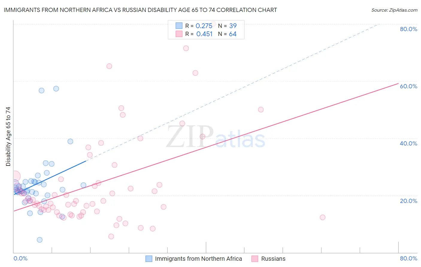 Immigrants from Northern Africa vs Russian Disability Age 65 to 74