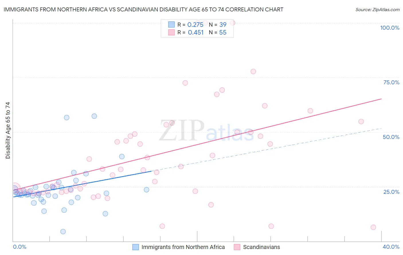 Immigrants from Northern Africa vs Scandinavian Disability Age 65 to 74