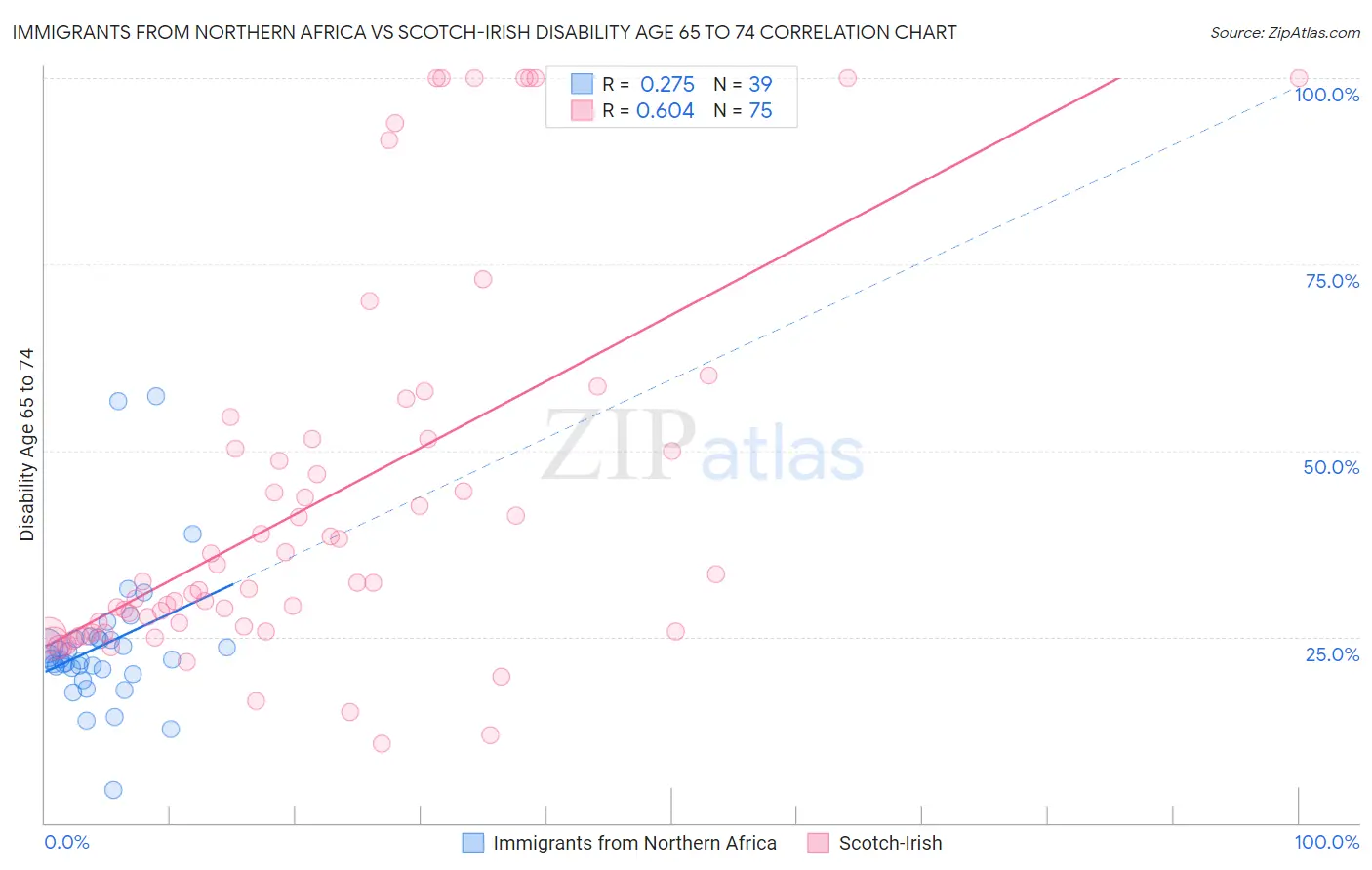 Immigrants from Northern Africa vs Scotch-Irish Disability Age 65 to 74