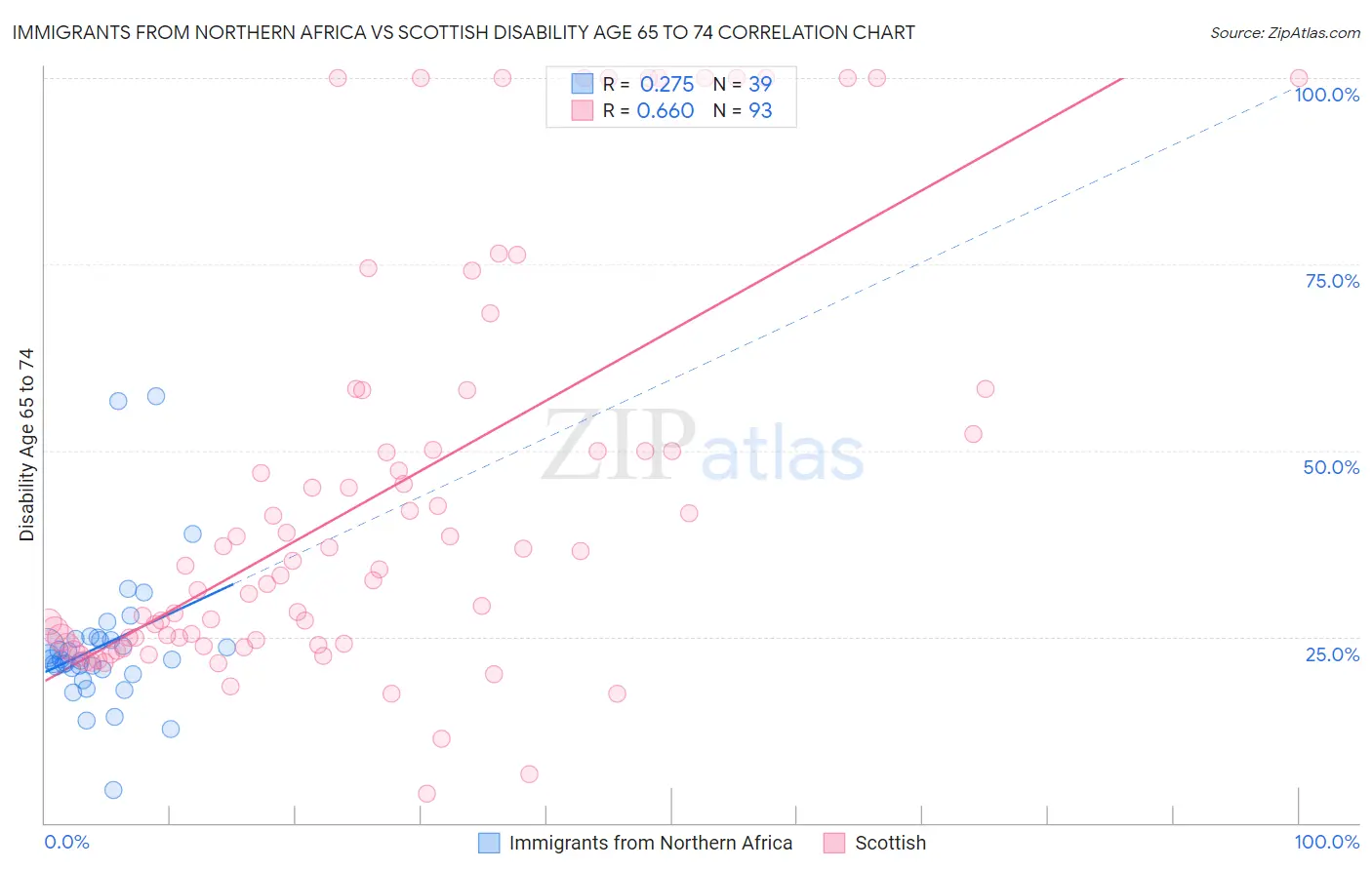 Immigrants from Northern Africa vs Scottish Disability Age 65 to 74