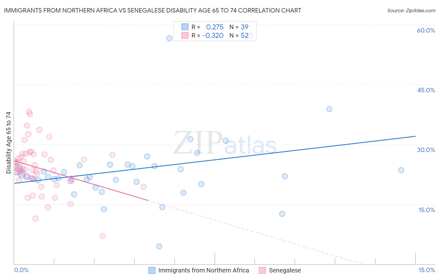 Immigrants from Northern Africa vs Senegalese Disability Age 65 to 74
