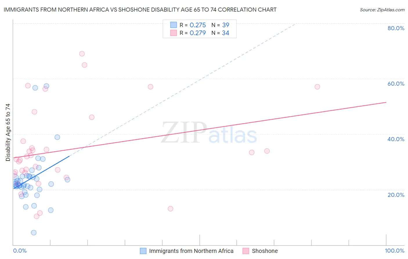 Immigrants from Northern Africa vs Shoshone Disability Age 65 to 74