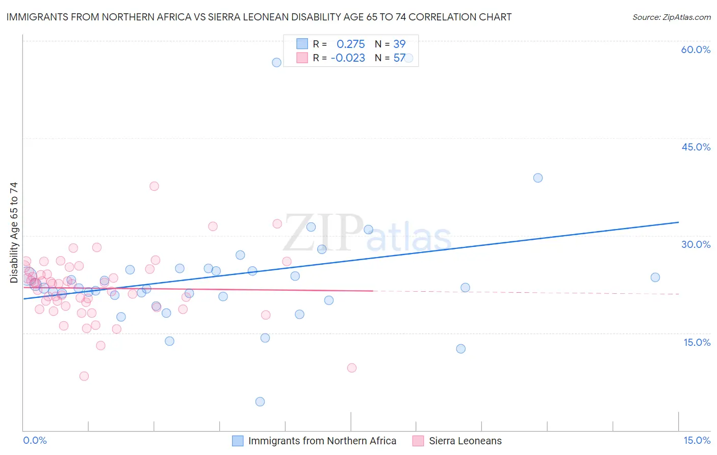 Immigrants from Northern Africa vs Sierra Leonean Disability Age 65 to 74