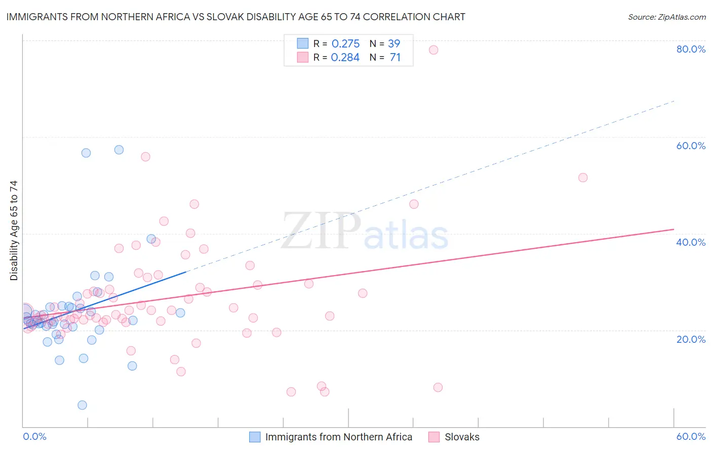 Immigrants from Northern Africa vs Slovak Disability Age 65 to 74