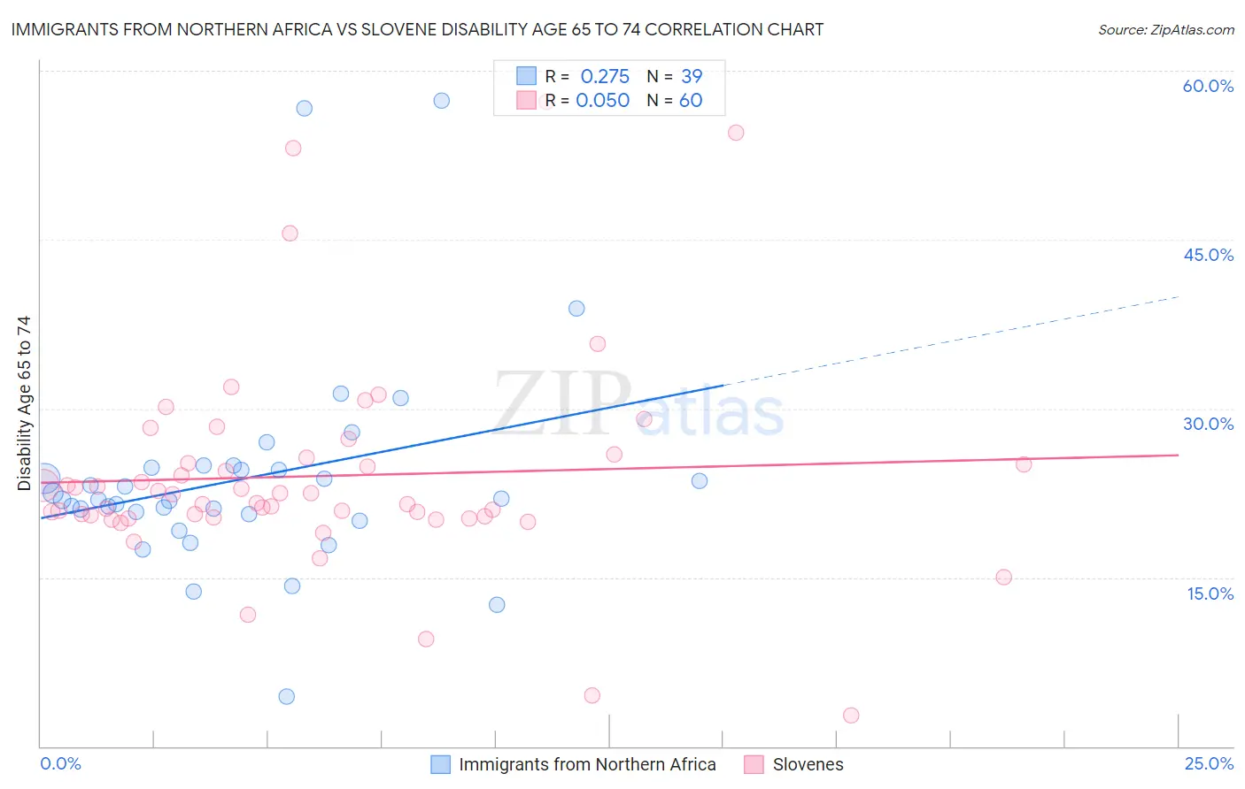 Immigrants from Northern Africa vs Slovene Disability Age 65 to 74