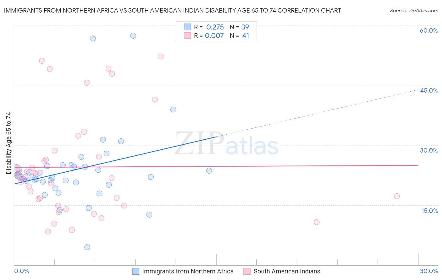 Immigrants from Northern Africa vs South American Indian Disability Age 65 to 74