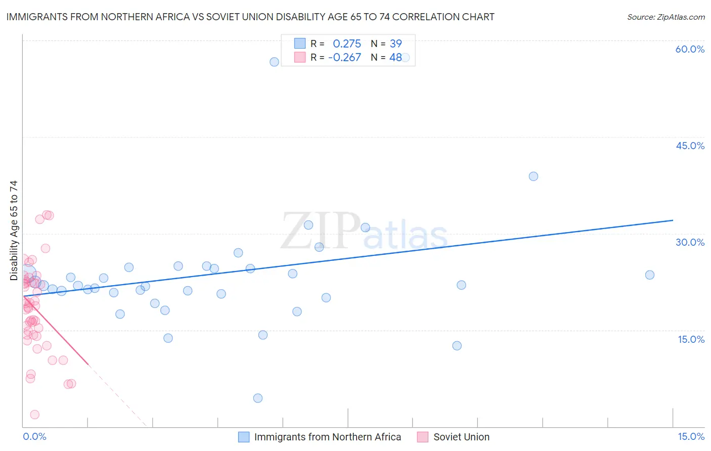Immigrants from Northern Africa vs Soviet Union Disability Age 65 to 74