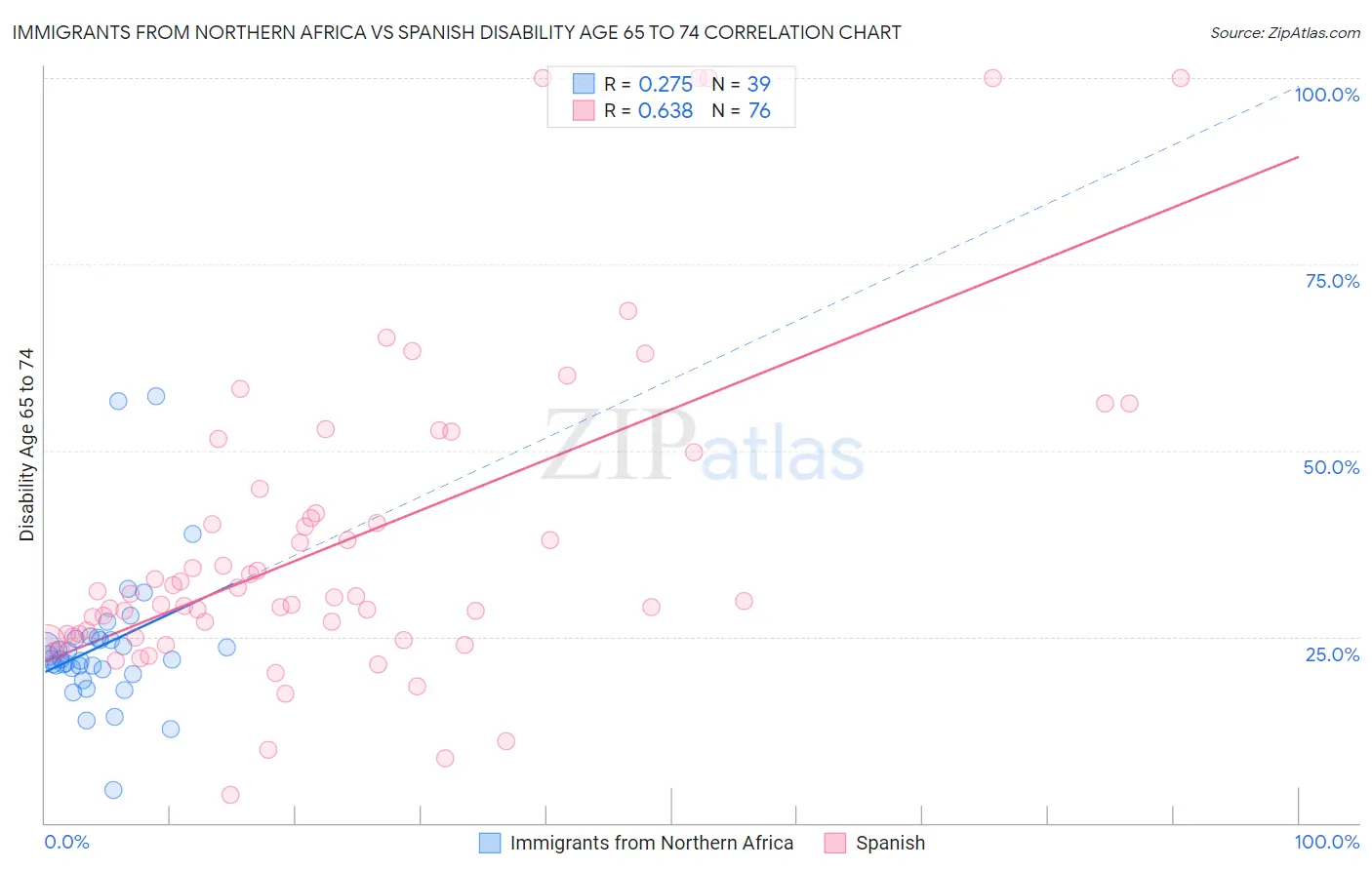 Immigrants from Northern Africa vs Spanish Disability Age 65 to 74