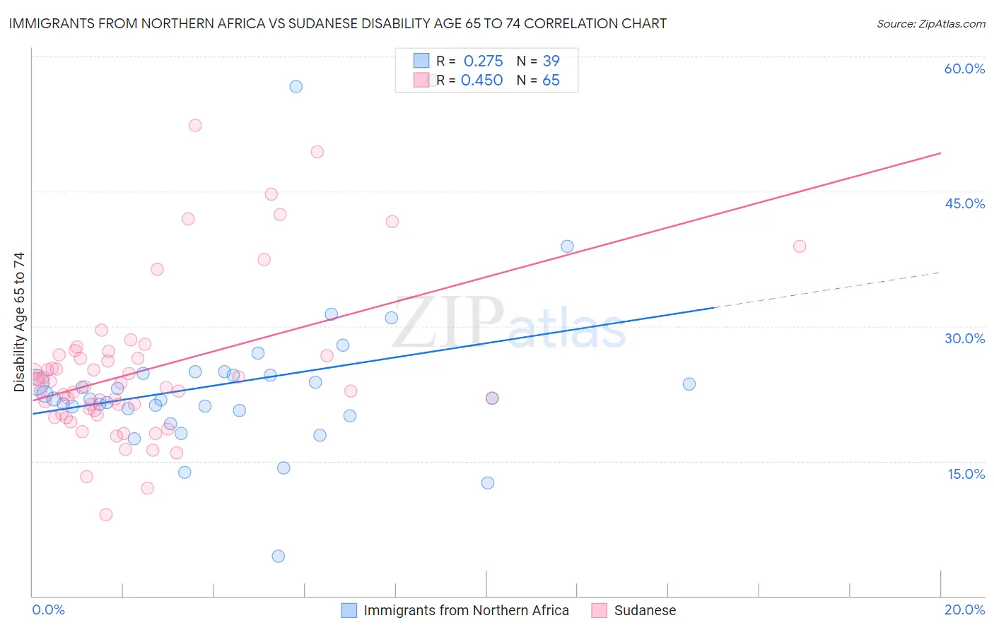 Immigrants from Northern Africa vs Sudanese Disability Age 65 to 74