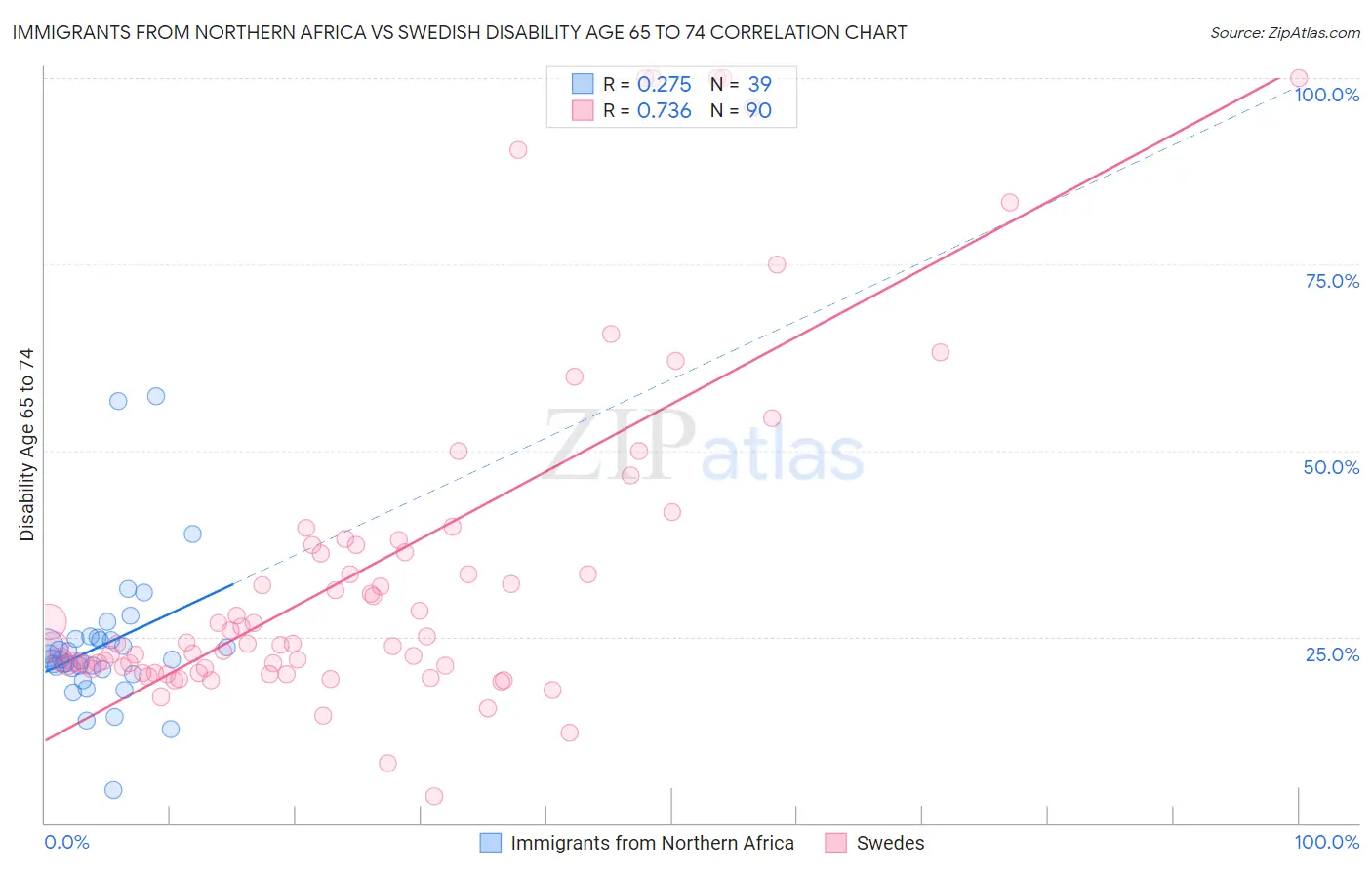 Immigrants from Northern Africa vs Swedish Disability Age 65 to 74