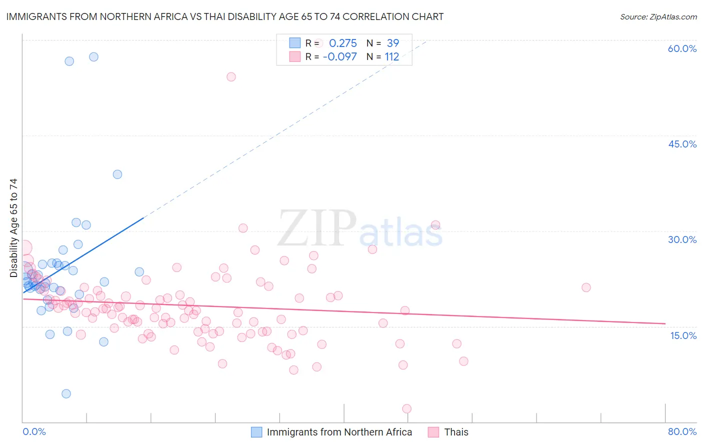 Immigrants from Northern Africa vs Thai Disability Age 65 to 74