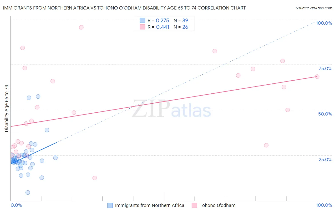 Immigrants from Northern Africa vs Tohono O'odham Disability Age 65 to 74