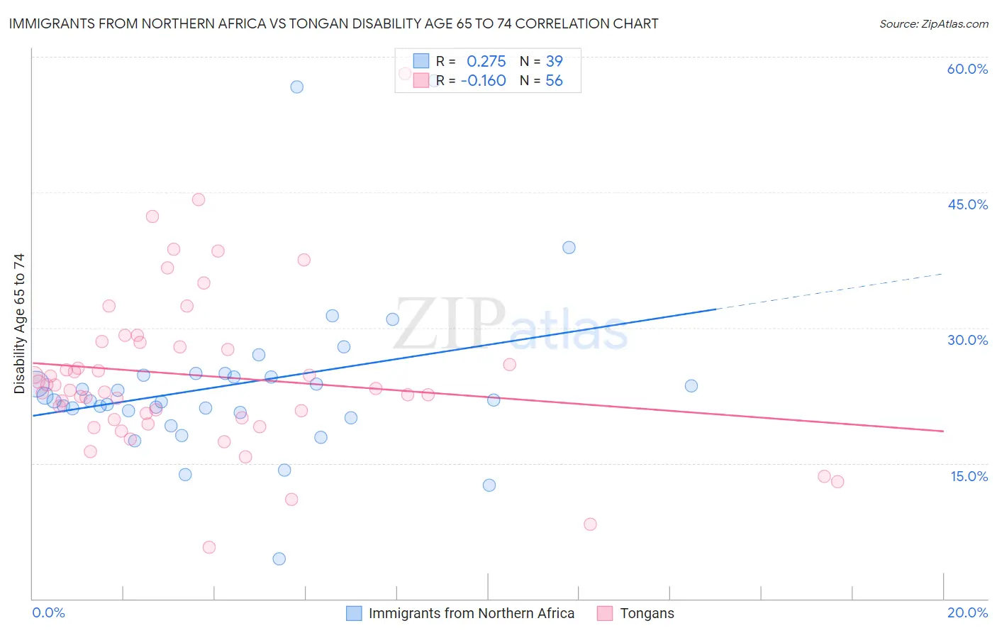 Immigrants from Northern Africa vs Tongan Disability Age 65 to 74