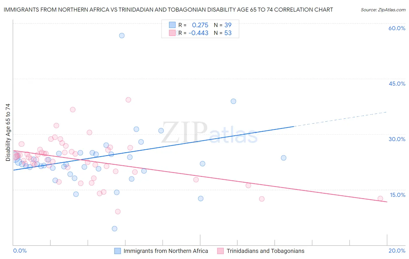 Immigrants from Northern Africa vs Trinidadian and Tobagonian Disability Age 65 to 74