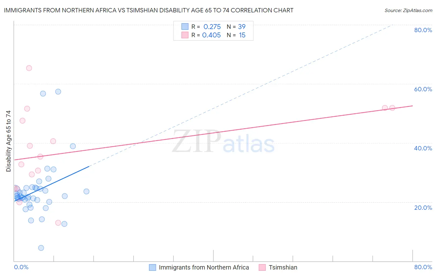 Immigrants from Northern Africa vs Tsimshian Disability Age 65 to 74