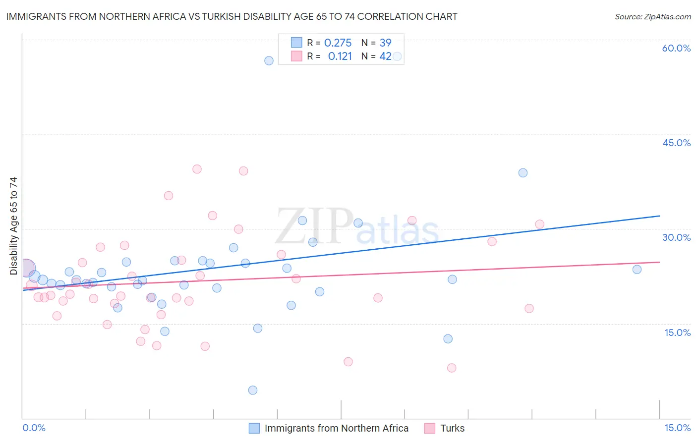 Immigrants from Northern Africa vs Turkish Disability Age 65 to 74