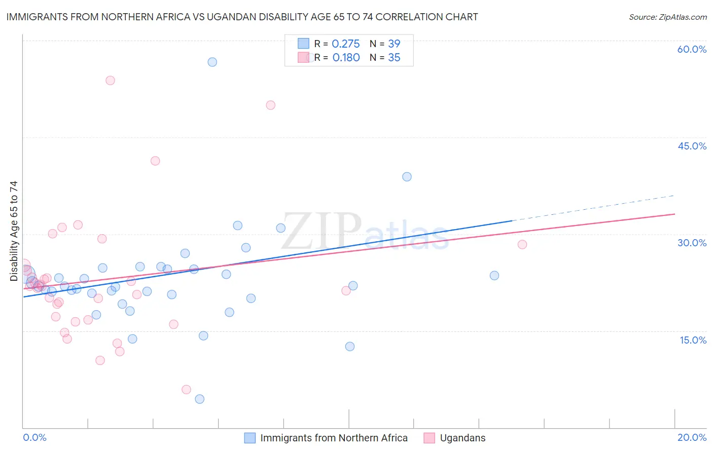 Immigrants from Northern Africa vs Ugandan Disability Age 65 to 74