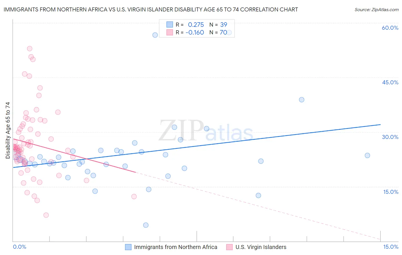 Immigrants from Northern Africa vs U.S. Virgin Islander Disability Age 65 to 74