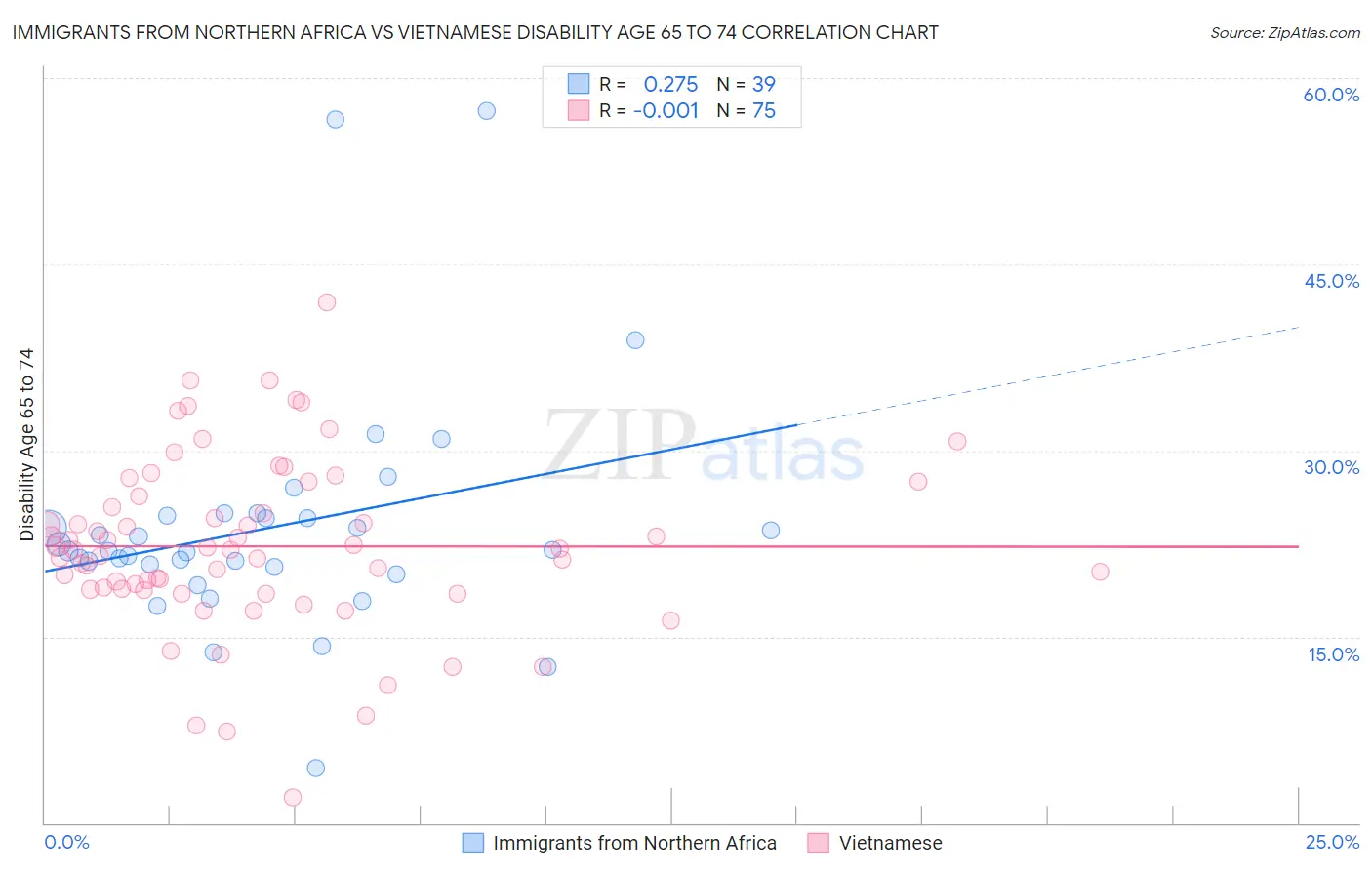 Immigrants from Northern Africa vs Vietnamese Disability Age 65 to 74