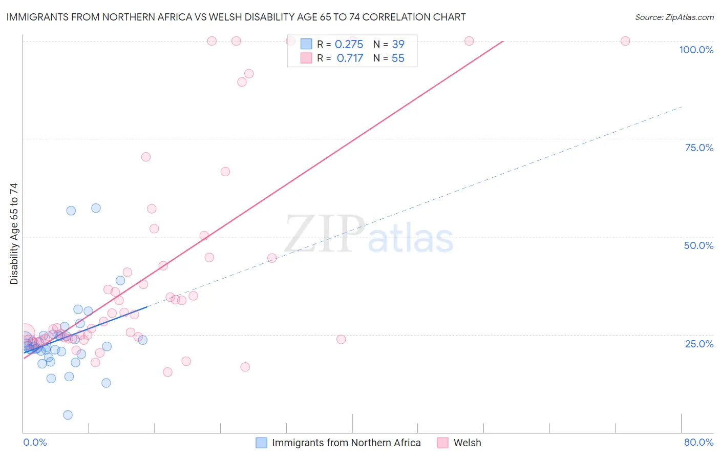 Immigrants from Northern Africa vs Welsh Disability Age 65 to 74