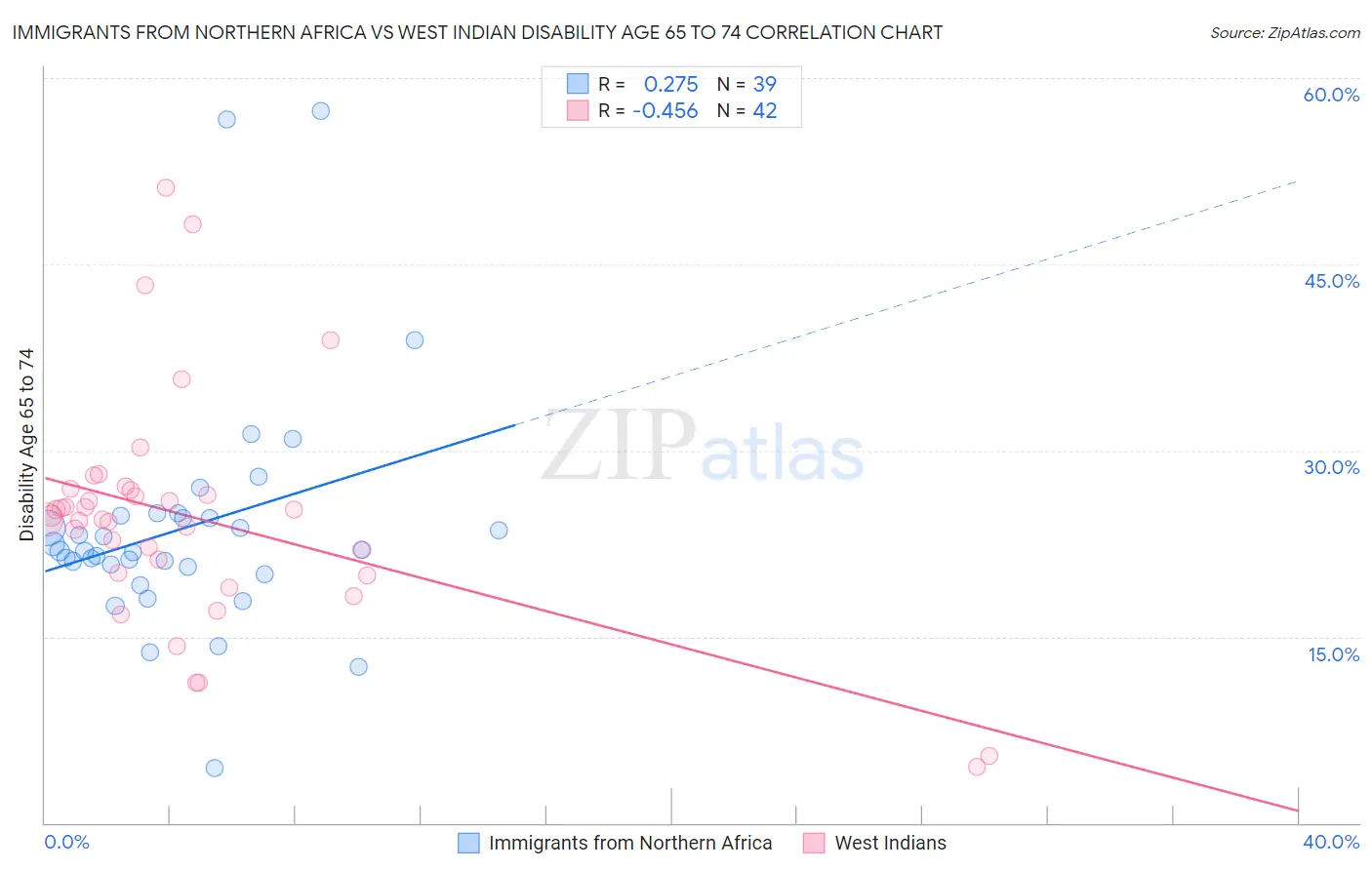 Immigrants from Northern Africa vs West Indian Disability Age 65 to 74
