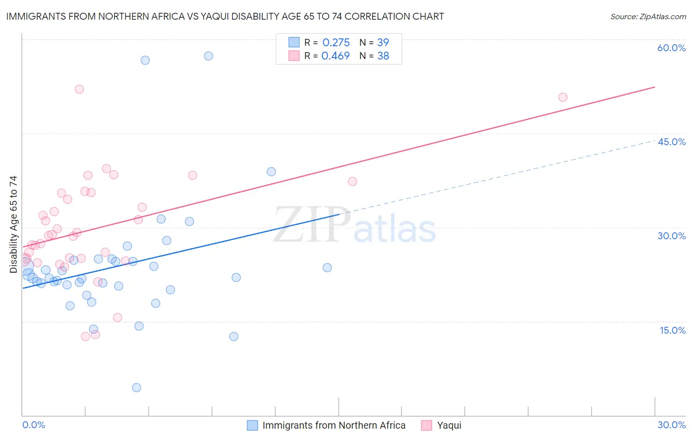 Immigrants from Northern Africa vs Yaqui Disability Age 65 to 74