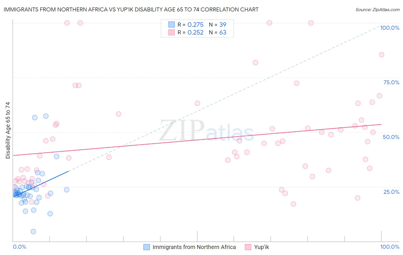 Immigrants from Northern Africa vs Yup'ik Disability Age 65 to 74