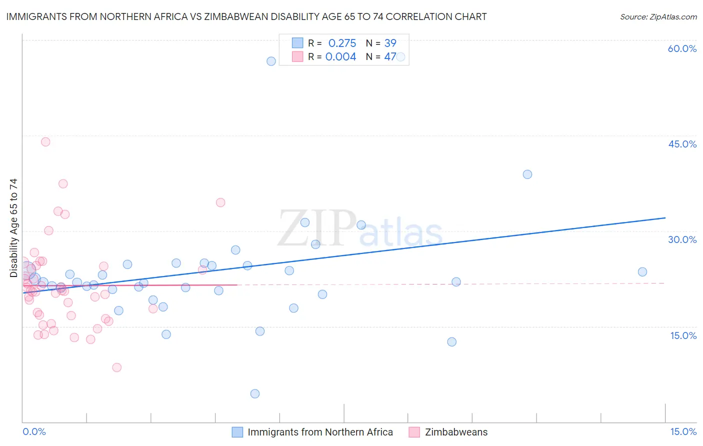 Immigrants from Northern Africa vs Zimbabwean Disability Age 65 to 74