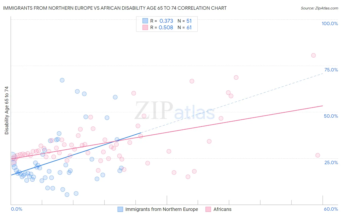 Immigrants from Northern Europe vs African Disability Age 65 to 74