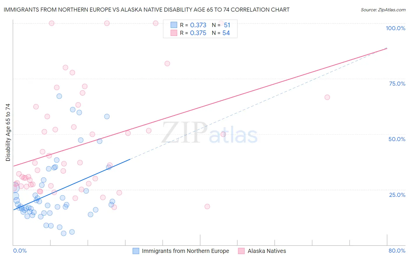Immigrants from Northern Europe vs Alaska Native Disability Age 65 to 74