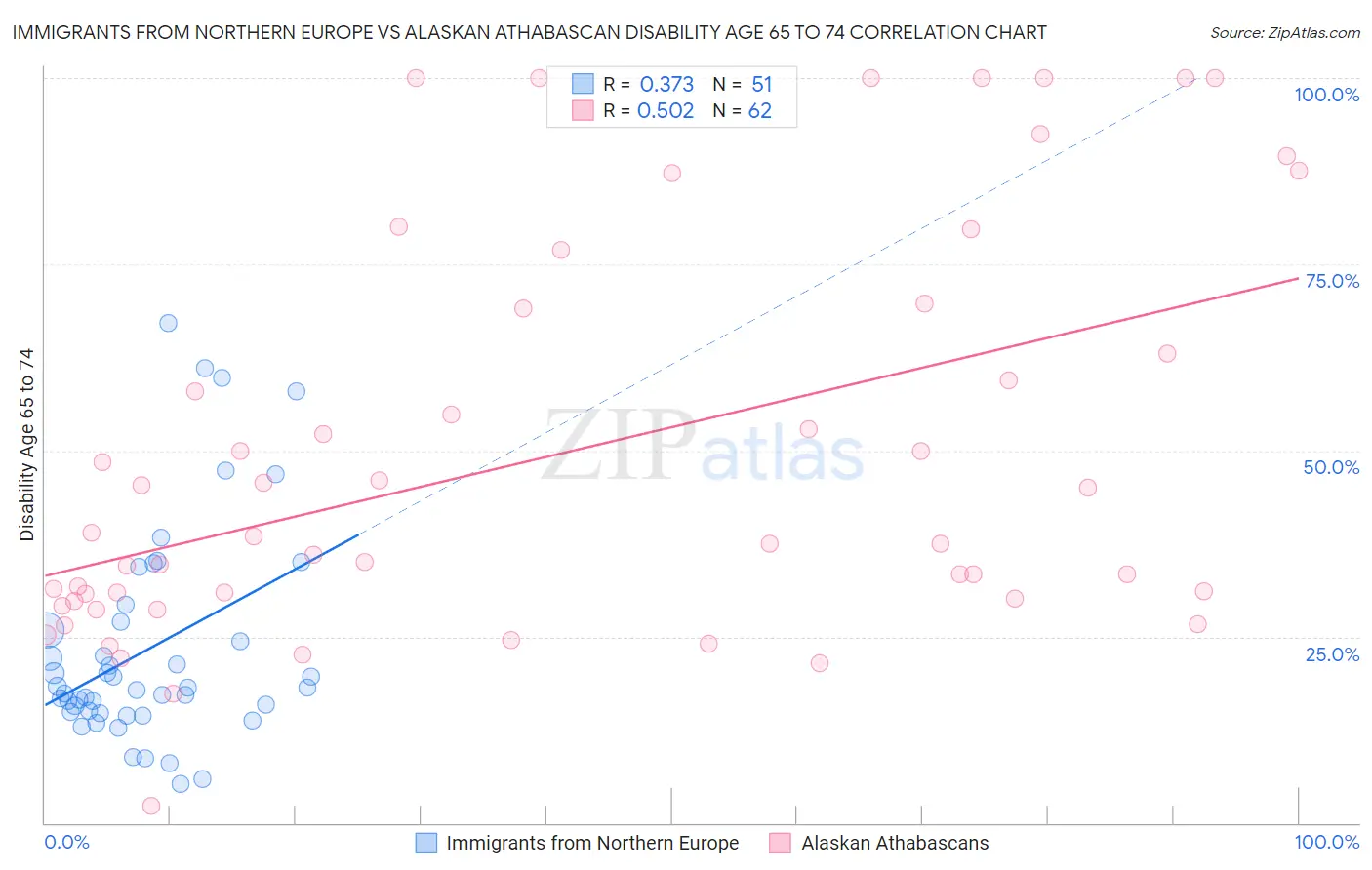 Immigrants from Northern Europe vs Alaskan Athabascan Disability Age 65 to 74