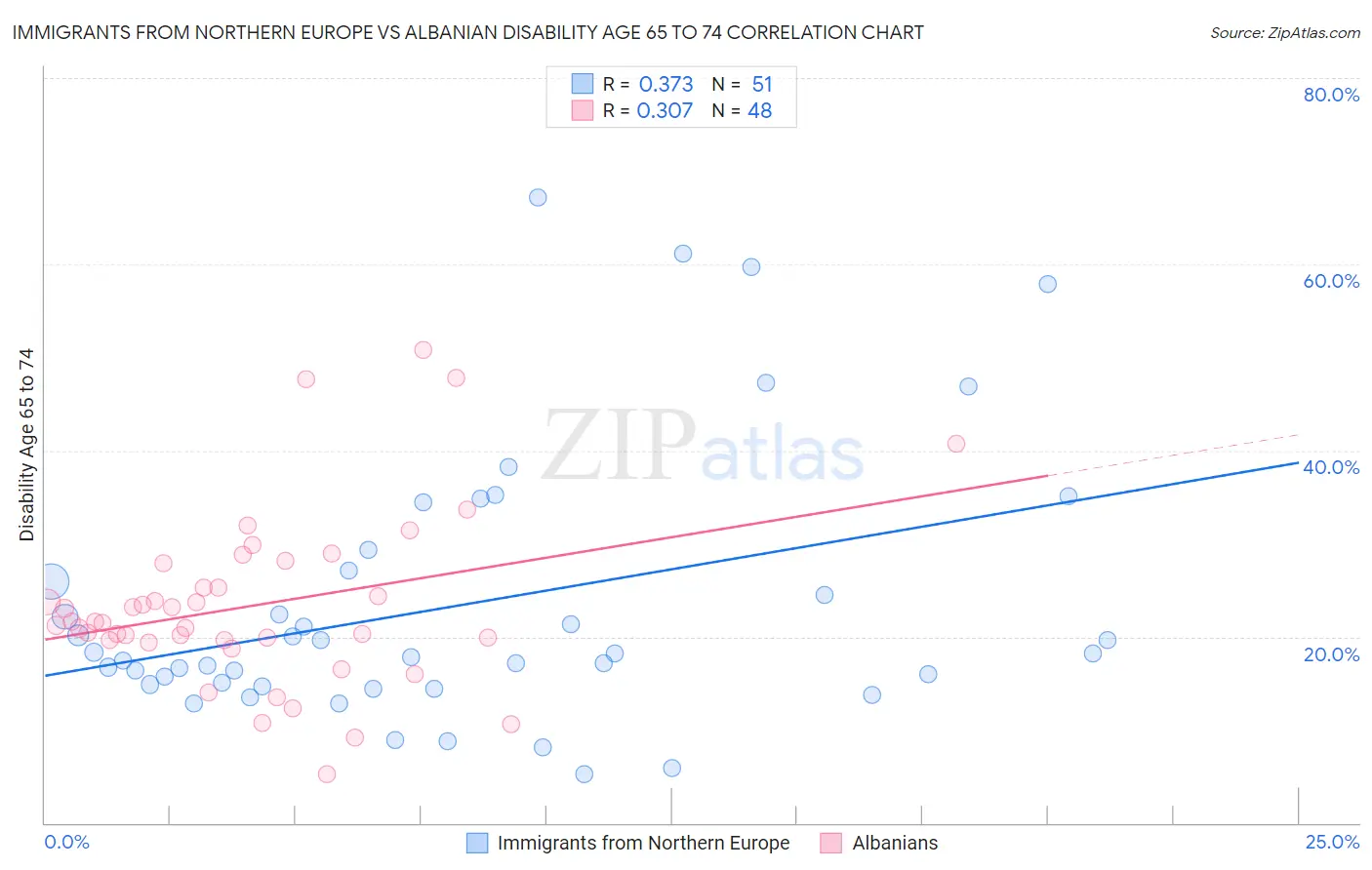 Immigrants from Northern Europe vs Albanian Disability Age 65 to 74