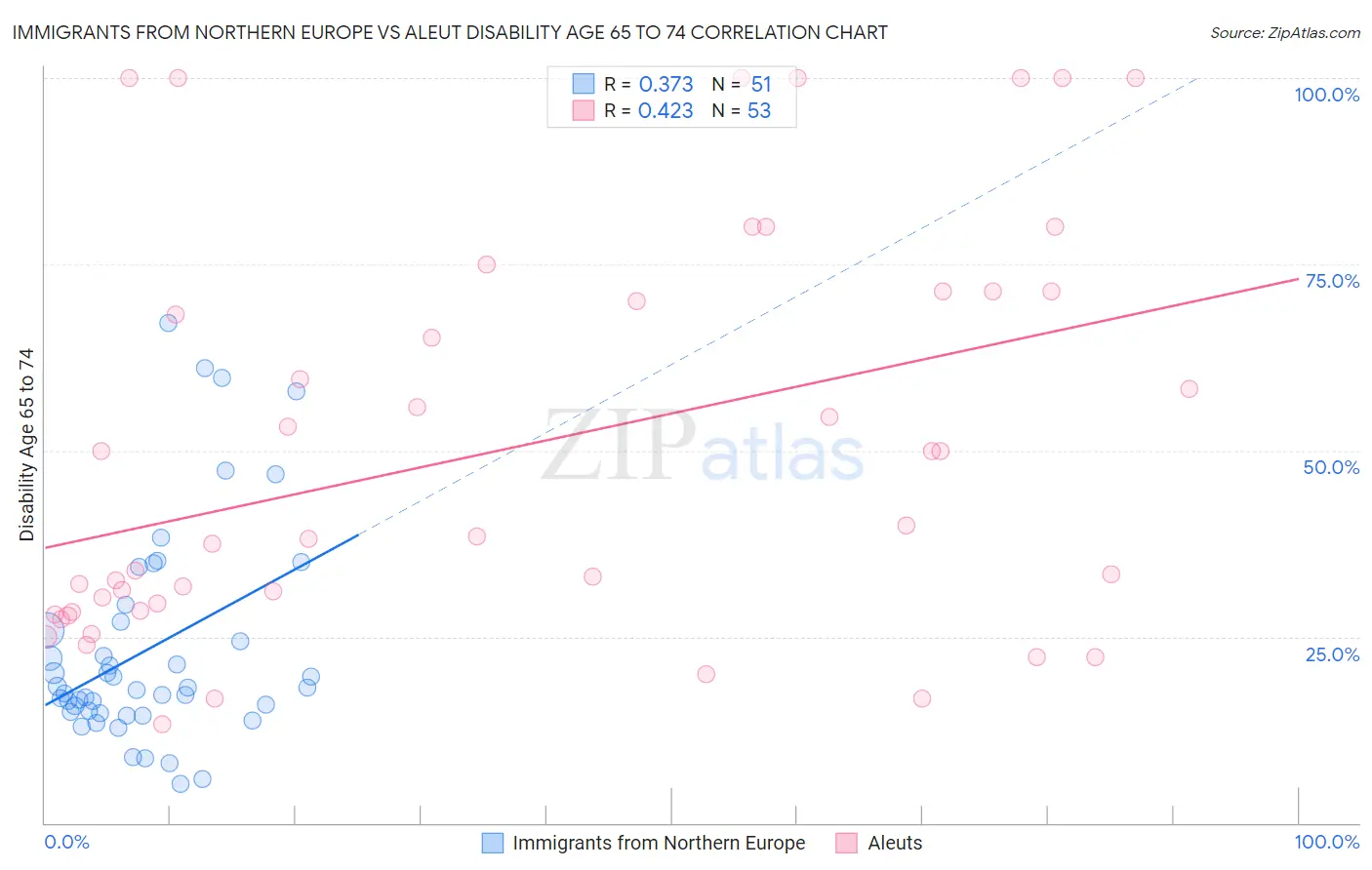 Immigrants from Northern Europe vs Aleut Disability Age 65 to 74