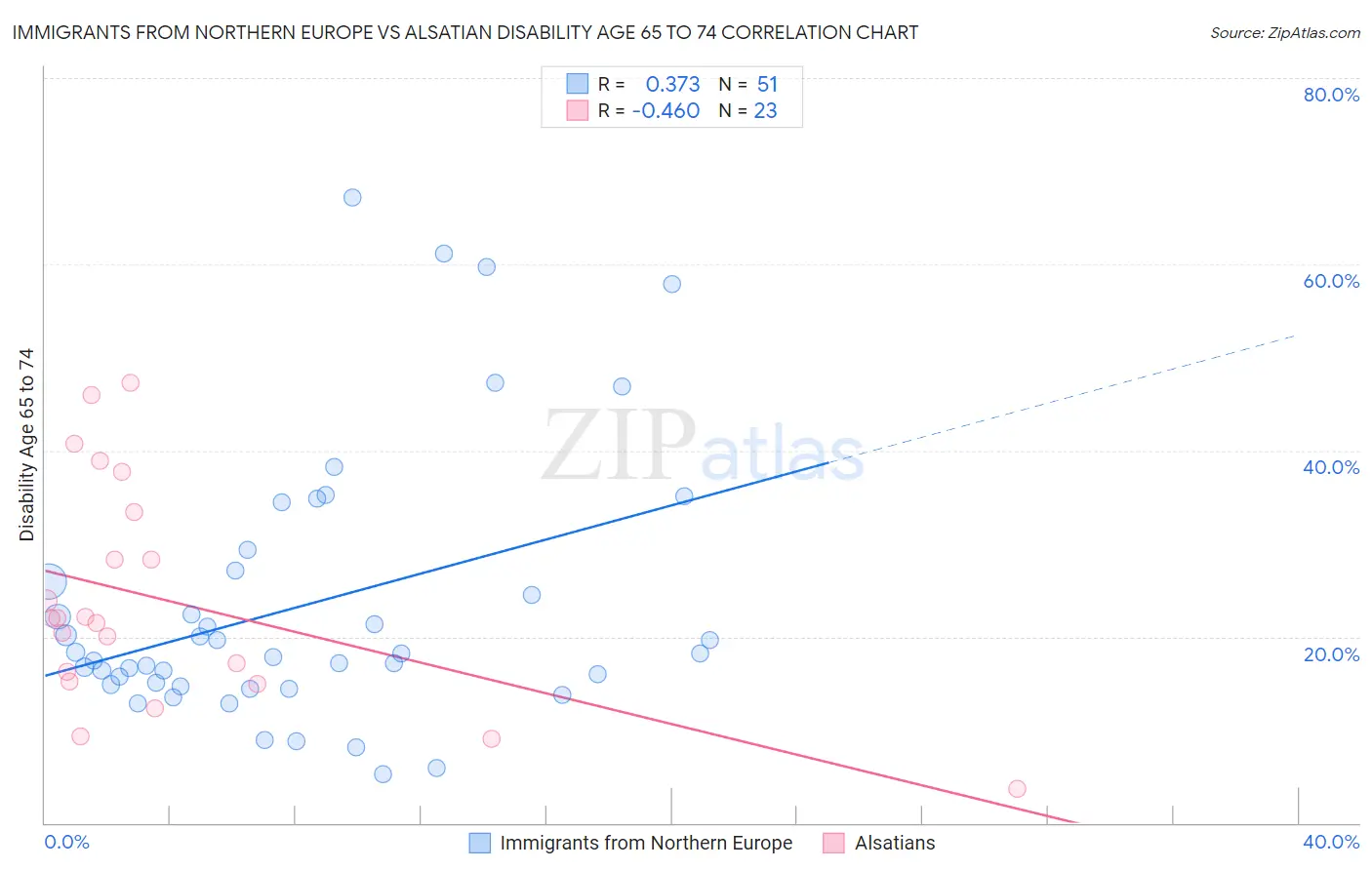 Immigrants from Northern Europe vs Alsatian Disability Age 65 to 74