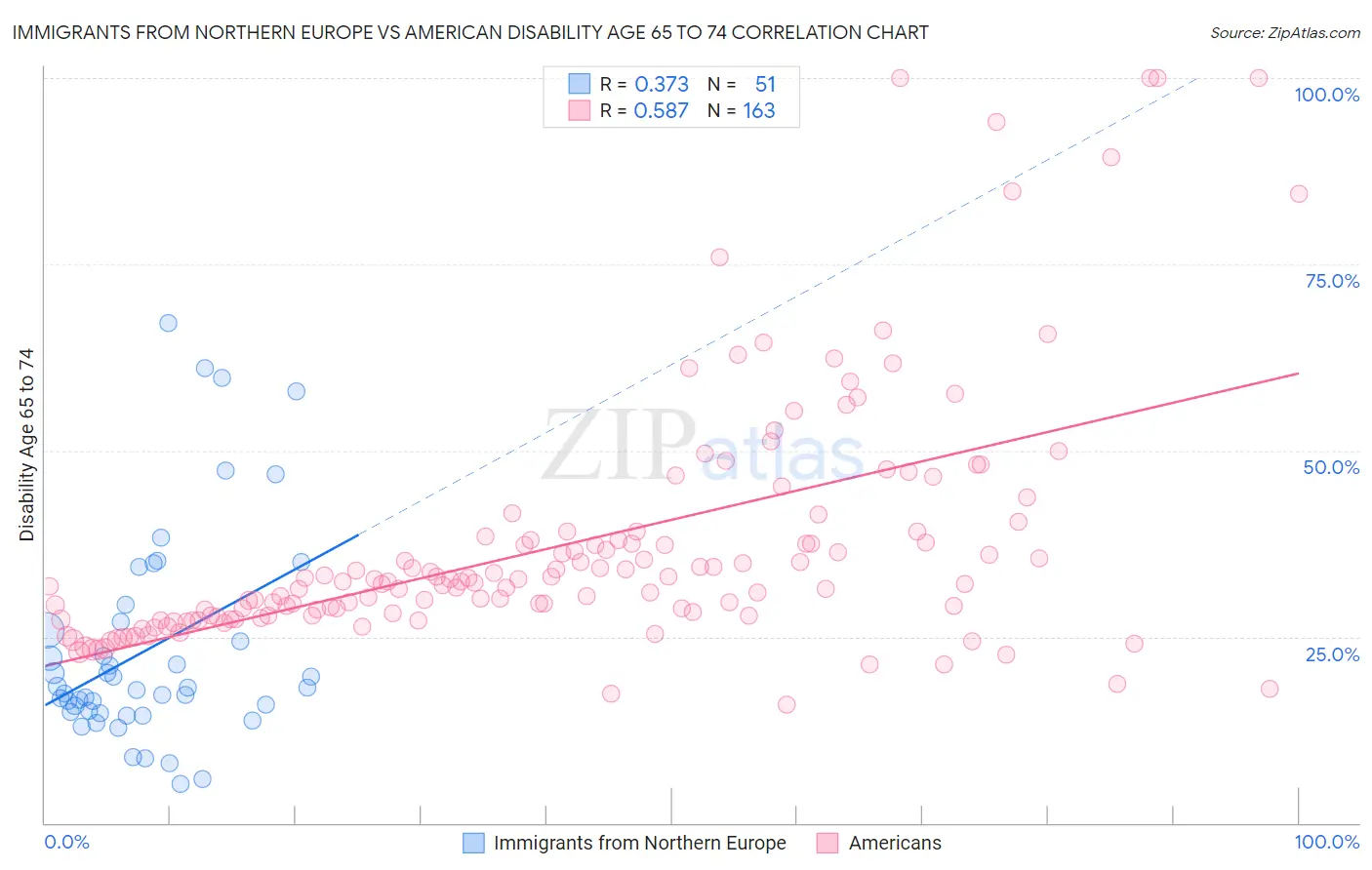 Immigrants from Northern Europe vs American Disability Age 65 to 74
