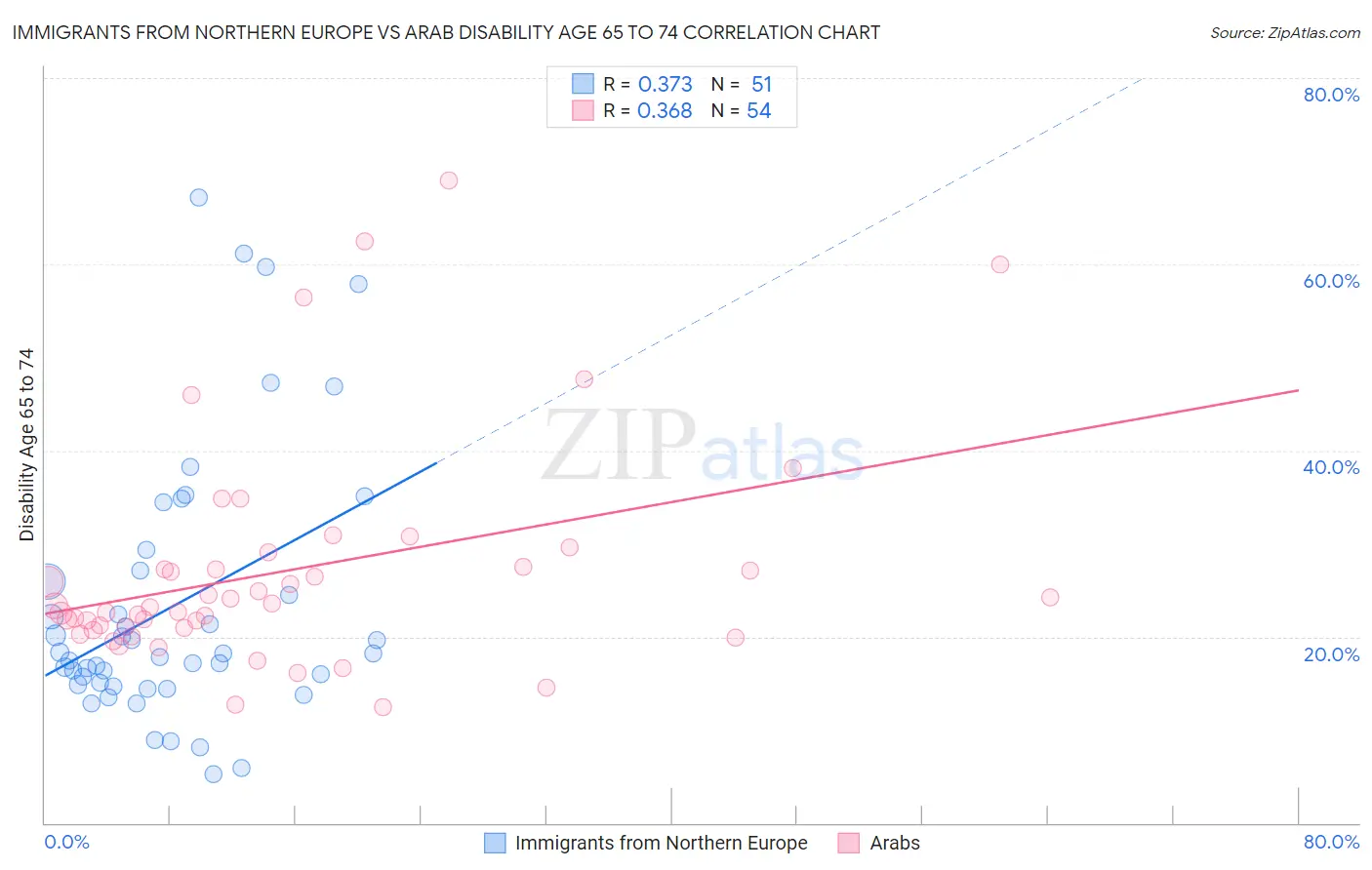 Immigrants from Northern Europe vs Arab Disability Age 65 to 74