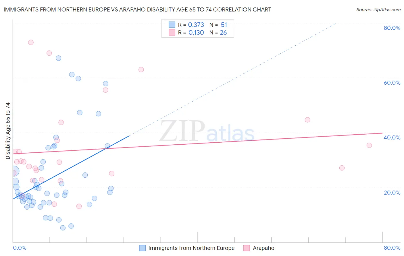Immigrants from Northern Europe vs Arapaho Disability Age 65 to 74
